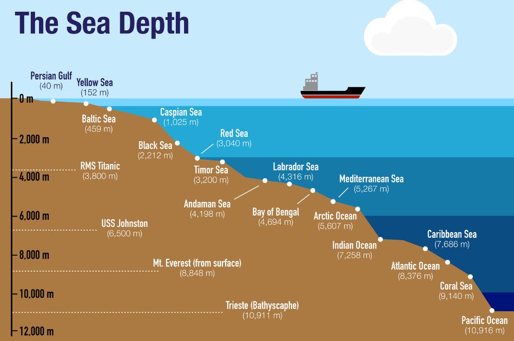 The depths of various parts of the ocean